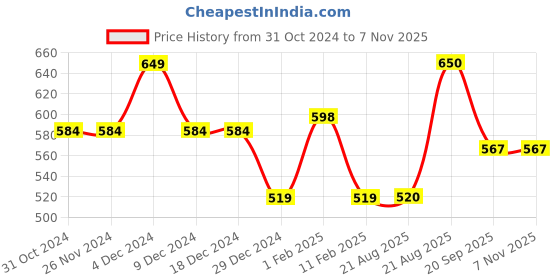 firstcry.com Anthrilo Self Designed Fleece Joggers - Grey anthrilo Price History Graph from 31 Oct 2024 to 7 Nov 2025