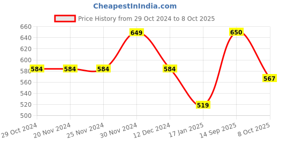firstcry.com Anthrilo Self Designed Fleece Joggers - Grey anthrilo Price History Graph from 29 Oct 2024 to 8 Oct 2025