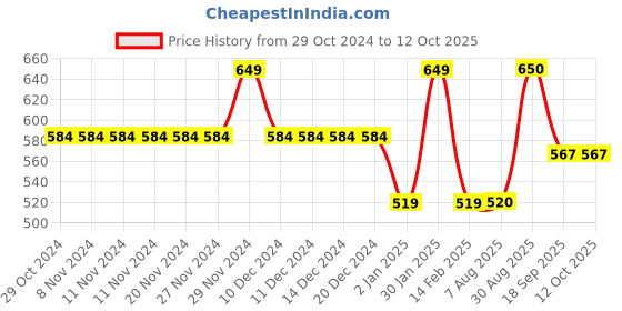 firstcry.com Anthrilo Self Designed Fleece Joggers - Grey anthrilo Price History Graph from 29 Oct 2024 to 11 Oct 2025