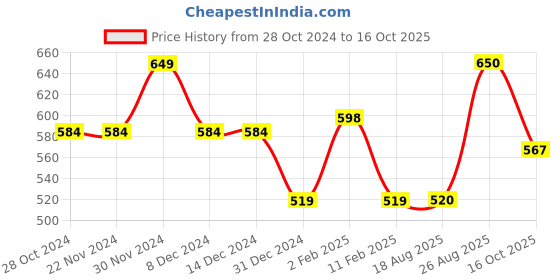 firstcry.com Anthrilo Self Designed Fleece Joggers - Grey anthrilo Price History Graph from 28 Oct 2024 to 16 Oct 2025
