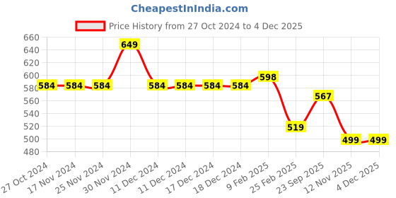 firstcry.com Anthrilo Self Designed Fleece Joggers - Grey anthrilo Price History Graph from 27 Oct 2024 to 3 Dec 2025