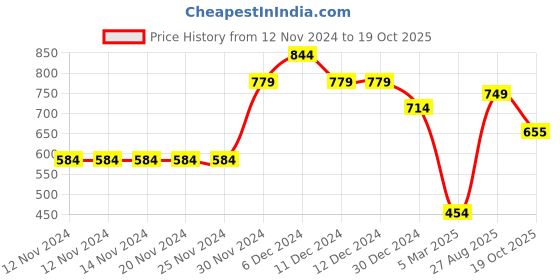 firstcry.com Anthrilo Shimmer Side Tape Detailed Fleece Jogger - Olive Green anthrilo Price History Graph from 12 Nov 2024 to 19 Oct 2025