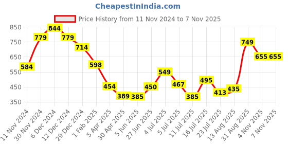 firstcry.com Anthrilo Shimmer Side Tape Detailed Fleece Jogger - Olive Green anthrilo Price History Graph from 11 Nov 2024 to 7 Nov 2025