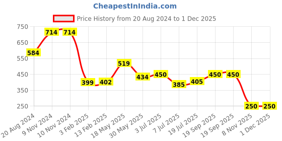 firstcry.com Anthrilo Side Tape Shimmer Embellished Joggers - Pink anthrilo Price History Graph from 20 Aug 2024 to 30 Nov 2025