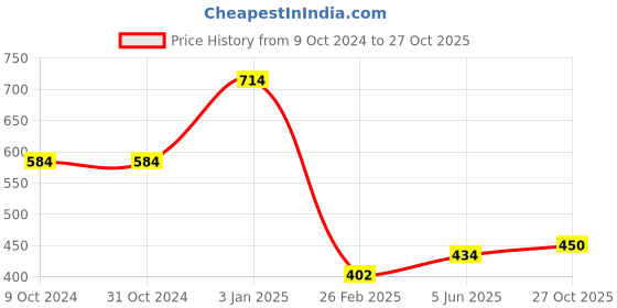 firstcry.com Anthrilo Side Tape Shimmer Embellished Joggers - Pink anthrilo Price History Graph from 9 Oct 2024 to 27 Oct 2025