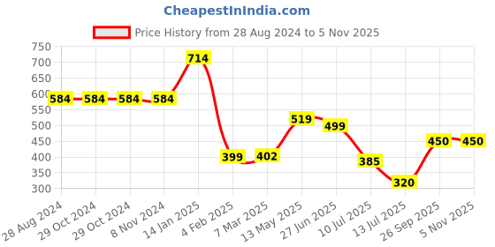 firstcry.com Anthrilo Side Tape Shimmer Embellished Joggers - Pink anthrilo Price History Graph from 28 Aug 2024 to 3 Nov 2025