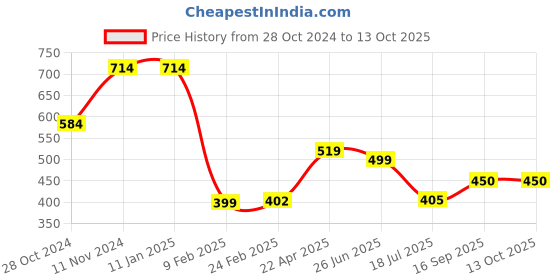 firstcry.com Anthrilo Side Tape Shimmer Embellished Joggers - Pink anthrilo Price History Graph from 28 Oct 2024 to 13 Oct 2025