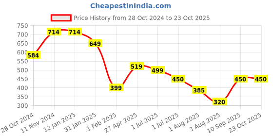 firstcry.com Anthrilo Side Tape Shimmer Embellished Joggers - Pink anthrilo Price History Graph from 28 Oct 2024 to 23 Oct 2025