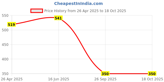 firstcry.com Anthrilo Side Taped Joggers - Blue anthrilo Price History Graph from 26 Apr 2025 to 18 Oct 2025