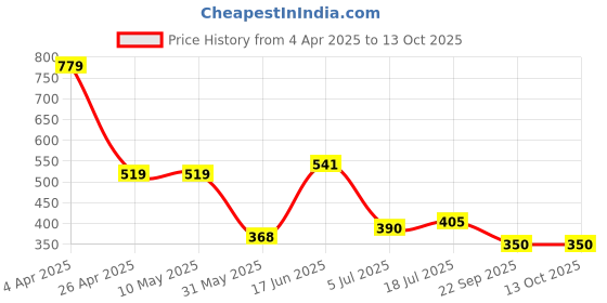 firstcry.com Anthrilo Side Taped Joggers - Blue anthrilo Price History Graph from 4 Apr 2025 to 12 Oct 2025