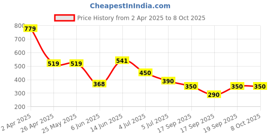 firstcry.com Anthrilo Side Taped Joggers - Blue anthrilo Price History Graph from 2 Apr 2025 to 8 Oct 2025