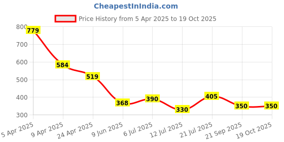 firstcry.com Anthrilo Side Taped Joggers - Blue anthrilo Price History Graph from 5 Apr 2025 to 18 Oct 2025