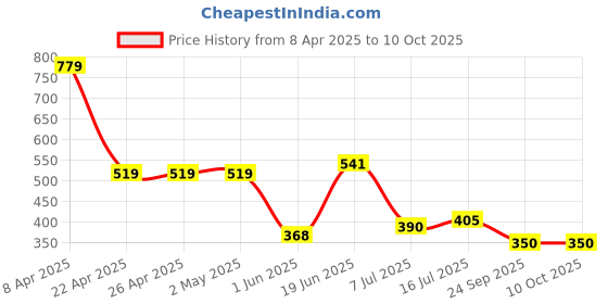 firstcry.com Anthrilo Side Taped Joggers - Blue anthrilo Price History Graph from 8 Apr 2025 to 10 Oct 2025