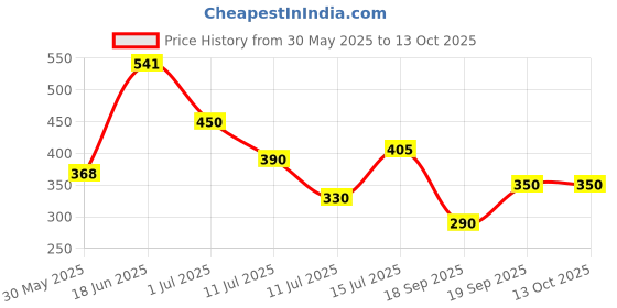 firstcry.com Anthrilo Side Taped Joggers - Blue anthrilo Price History Graph from 30 May 2025 to 13 Oct 2025