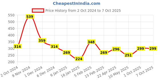 firstcry.com Anthrilo Sleeveless Unicorn Printed Strappy Top - Pink anthrilo Price History Graph from 2 Oct 2024 to 7 Oct 2025