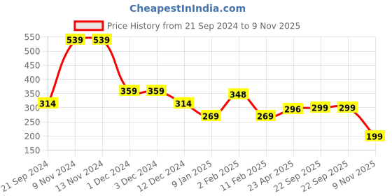 firstcry.com Anthrilo Sleeveless Unicorn Printed Strappy Top - Pink anthrilo Price History Graph from 21 Sep 2024 to 9 Nov 2025