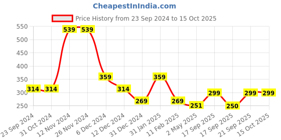 firstcry.com Anthrilo Sleeveless Unicorn Printed Strappy Top - Pink anthrilo Price History Graph from 23 Sep 2024 to 14 Oct 2025