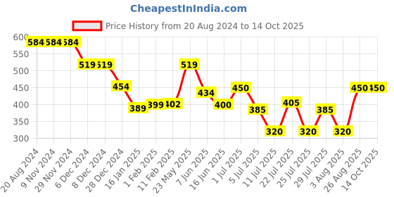 firstcry.com Anthrilo Solid   Comfort Fit Jogger - Peach anthrilo Price History Graph from 20 Aug 2024 to 14 Oct 2025