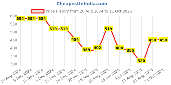 firstcry.com Anthrilo Solid   Comfort Fit Jogger - Peach anthrilo Price History Graph from 20 Aug 2024 to 10 Oct 2025