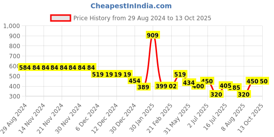 firstcry.com Anthrilo Solid   Comfort Fit Jogger - Peach anthrilo Price History Graph from 29 Aug 2024 to 13 Oct 2025