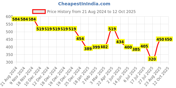 firstcry.com Anthrilo Solid   Comfort Fit Jogger - Peach anthrilo Price History Graph from 21 Aug 2024 to 12 Oct 2025