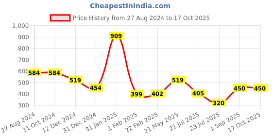 firstcry.com Anthrilo Solid   Comfort Fit Jogger - Peach anthrilo Price History Graph from 27 Aug 2024 to 16 Oct 2025