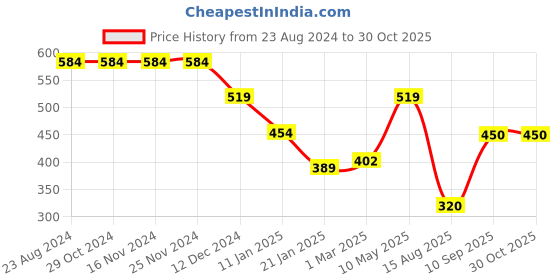 firstcry.com Anthrilo Solid   Comfort Fit Jogger - Peach anthrilo Price History Graph from 23 Aug 2024 to 29 Oct 2025