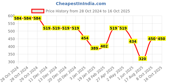 firstcry.com Anthrilo Solid   Comfort Fit Jogger - Peach anthrilo Price History Graph from 28 Oct 2024 to 16 Oct 2025