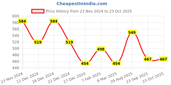 firstcry.com Anthrilo Solid Cotton Fleece Joggers - Dark Grey anthrilo Price History Graph from 23 Nov 2024 to 23 Oct 2025
