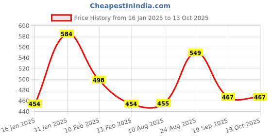 firstcry.com Anthrilo Solid Cotton Fleece Joggers - Dark Grey anthrilo Price History Graph from 16 Jan 2025 to 13 Oct 2025