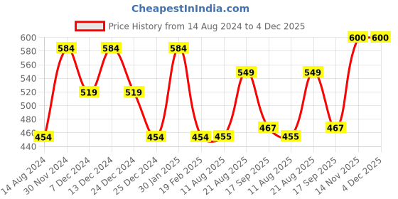 firstcry.com Anthrilo Solid Cotton Fleece Joggers - Dark Grey anthrilo Price History Graph from 14 Aug 2024 to 4 Dec 2025