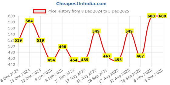 firstcry.com Anthrilo Solid Cotton Fleece Joggers - Dark Grey anthrilo Price History Graph from 8 Dec 2024 to 5 Dec 2025