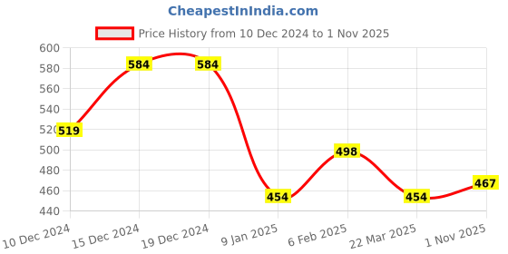 firstcry.com Anthrilo Solid Cotton Fleece Joggers - Dark Grey anthrilo Price History Graph from 10 Dec 2024 to 1 Nov 2025