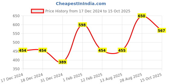 firstcry.com Anthrilo Solid Cotton Fleece Joggers - Light Grey anthrilo Price History Graph from 17 Dec 2024 to 15 Oct 2025