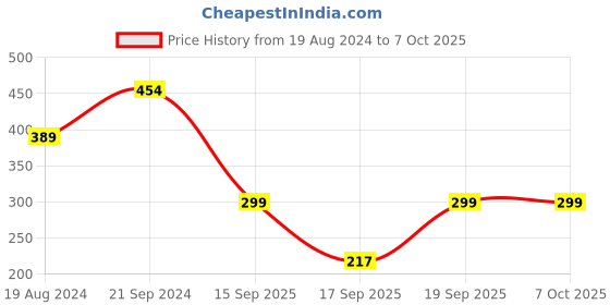 firstcry.com Anthrilo Solid Fleece Jogger - Pink anthrilo Price History Graph from 19 Aug 2024 to 7 Oct 2025
