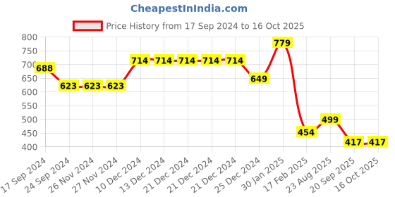 firstcry.com Anthrilo Solid  Fleece Joggers - Black anthrilo Price History Graph from 17 Sep 2024 to 16 Oct 2025