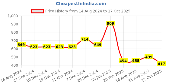 firstcry.com Anthrilo Solid Fleece Joggers - Black anthrilo Price History Graph from 14 Aug 2024 to 17 Oct 2025