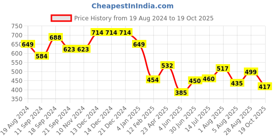 firstcry.com Anthrilo Solid  Fleece Joggers - Black anthrilo Price History Graph from 19 Aug 2024 to 19 Oct 2025