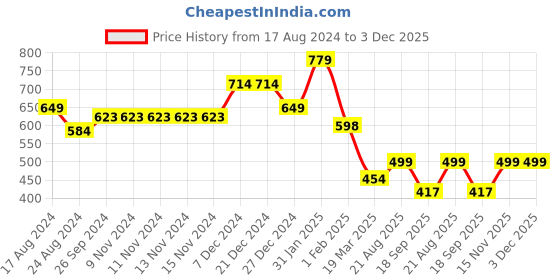 firstcry.com Anthrilo Solid  Fleece Joggers - Black anthrilo Price History Graph from 17 Aug 2024 to 3 Dec 2025