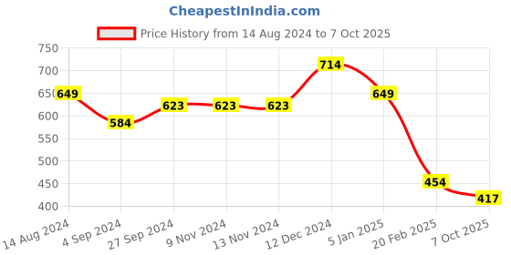 firstcry.com Anthrilo Solid  Fleece Joggers - Black anthrilo Price History Graph from 14 Aug 2024 to 7 Oct 2025