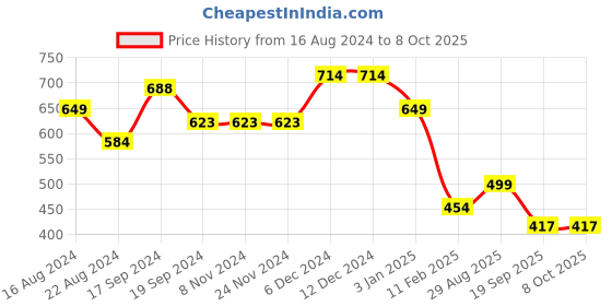 firstcry.com Anthrilo Solid  Fleece Joggers - Black anthrilo Price History Graph from 16 Aug 2024 to 7 Oct 2025