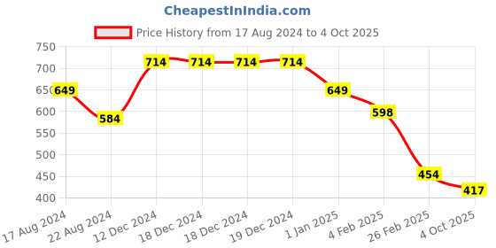 firstcry.com Anthrilo Solid  Fleece Joggers - Black anthrilo Price History Graph from 17 Aug 2024 to 4 Oct 2025