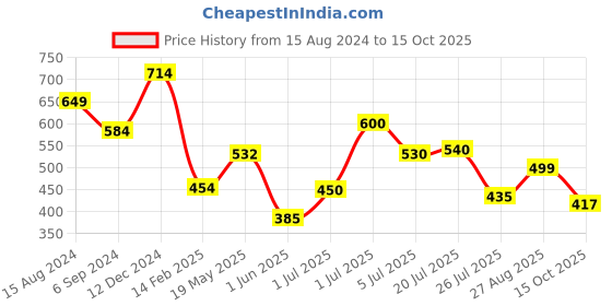 firstcry.com Anthrilo Solid  Fleece Joggers - Black anthrilo Price History Graph from 15 Aug 2024 to 15 Oct 2025