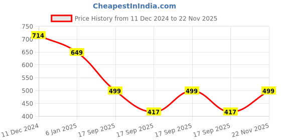 firstcry.com Anthrilo Solid  Fleece Joggers - Black anthrilo Price History Graph from 11 Dec 2024 to 22 Nov 2025