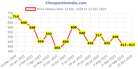 firstcry.com Anthrilo Solid  Fleece Joggers - Black anthrilo Price History Graph from 13 Dec 2024 to 12 Oct 2025