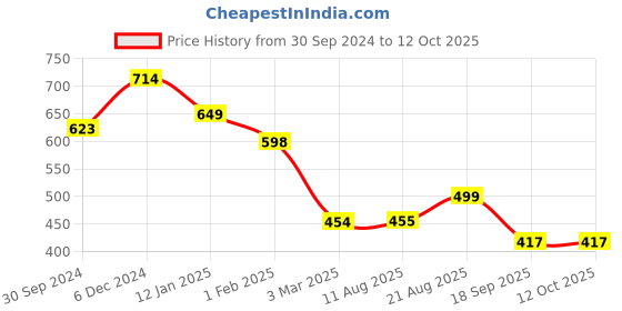 firstcry.com Anthrilo Solid Fleece Joggers - Black anthrilo Price History Graph from 30 Sep 2024 to 12 Oct 2025
