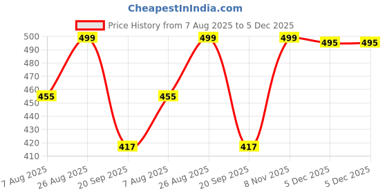 firstcry.com Anthrilo Solid Fleece Joggers - Black anthrilo Price History Graph from 7 Aug 2025 to 5 Dec 2025