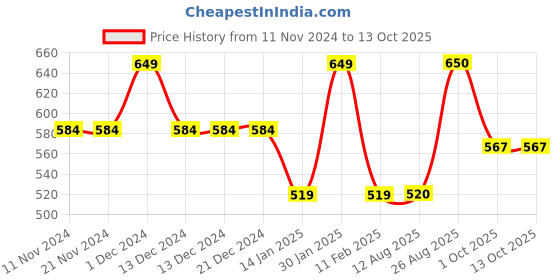 firstcry.com Anthrilo Solid Fleece Joggers - Grey Melange anthrilo Price History Graph from 11 Nov 2024 to 12 Oct 2025