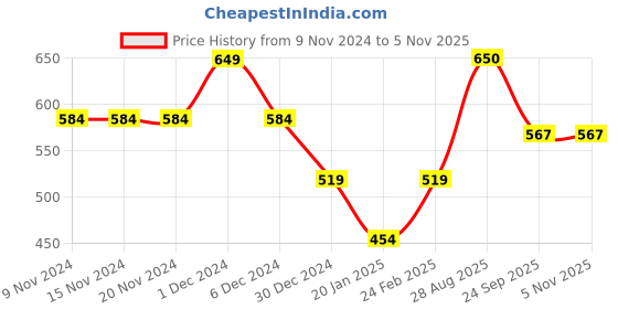 firstcry.com Anthrilo Solid Fleece Joggers - Grey Melange anthrilo Price History Graph from 9 Nov 2024 to 3 Nov 2025