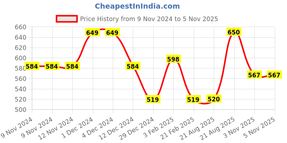 firstcry.com Anthrilo Solid Fleece Joggers - Grey Melange anthrilo Price History Graph from 9 Nov 2024 to 5 Nov 2025